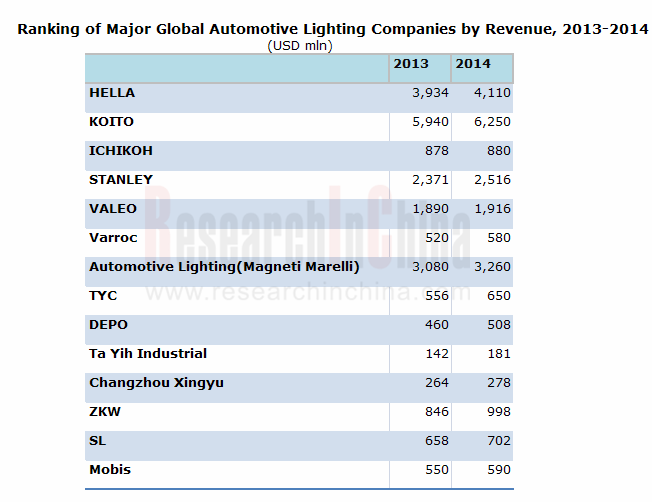 Ranking of Major Global Automotive Lighting Companies by Revenue, 2013